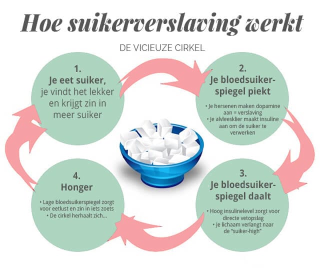 Suiker, hoe kom ik van mijn suikerverslaving af? - LET'S DO IT Personal training